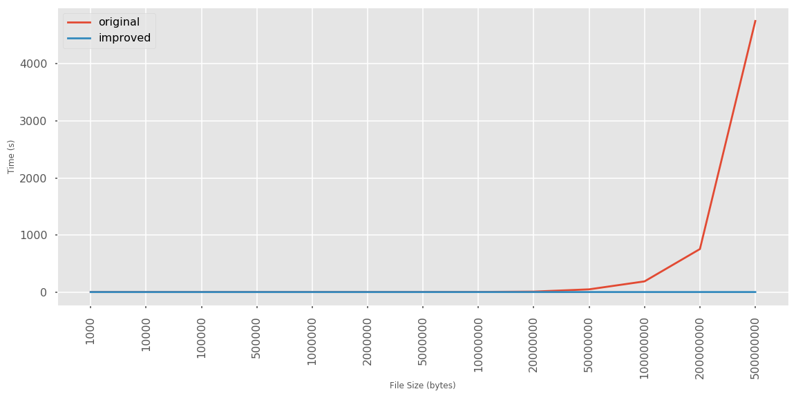 read-file-improved-benchmark-graph