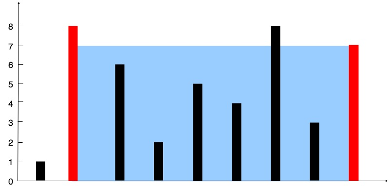 Example Graph